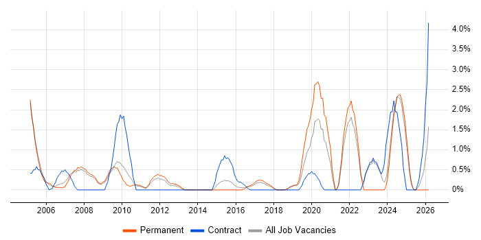 Information Management job vacancy trend in Hemel Hempstead