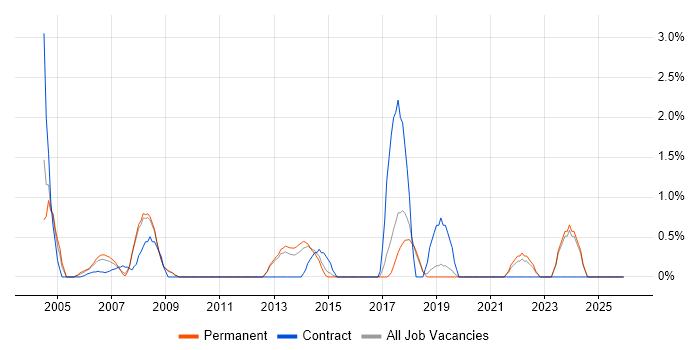 Information Security Management job vacancy trend in Hemel Hempstead