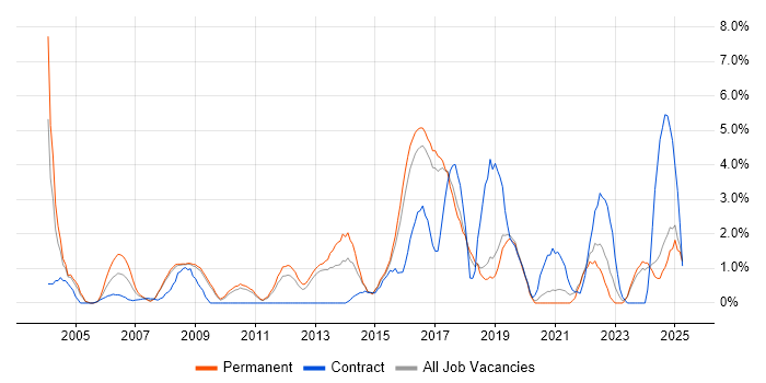 Job vacancy trend for Information Security in Hemel Hempstead Job vacancy trend for Information Security in Hemel Hempstead