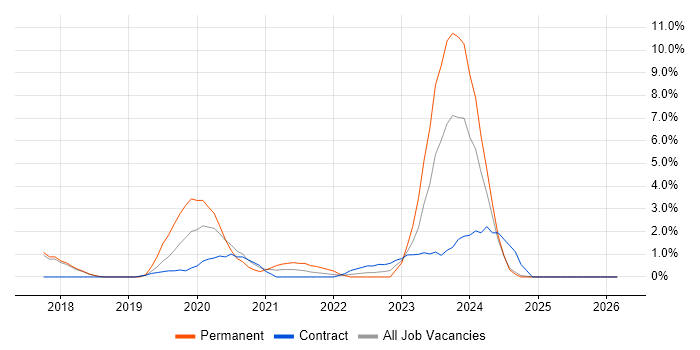 Infrastructure as Code job vacancy trend in Hemel Hempstead