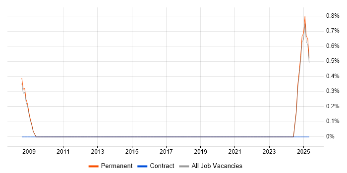 Job vacancy trend for Integration Developer in Hemel Hempstead