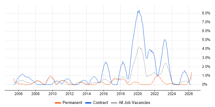Integration Testing job vacancy trend in Hemel Hempstead