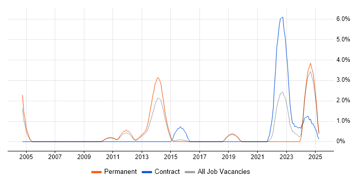 Job vacancy trend for Intrusion Detection in Hemel Hempstead