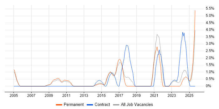 Inventory Management job vacancy trend in Hemel Hempstead
