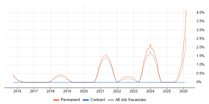 IoT job vacancy trend in Hemel Hempstead