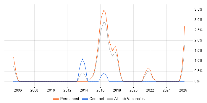 IPv6 job vacancy trend in Hemel Hempstead