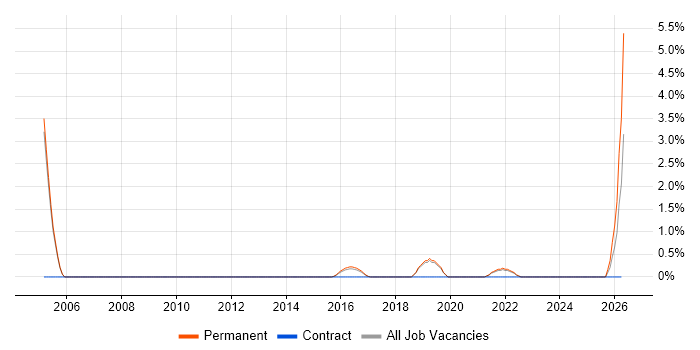 (ISC)2 CCSP job vacancy trend in Hemel Hempstead