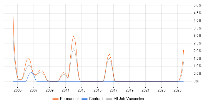 iSeries job vacancy trend in Hemel Hempstead