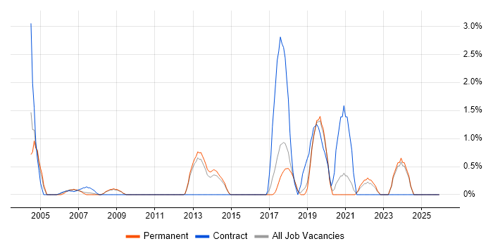 ISMS job vacancy trend in Hemel Hempstead