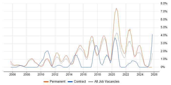 IT Analyst job vacancy trend in Hemel Hempstead IT Analyst job vacancy trend in Hemel Hempstead