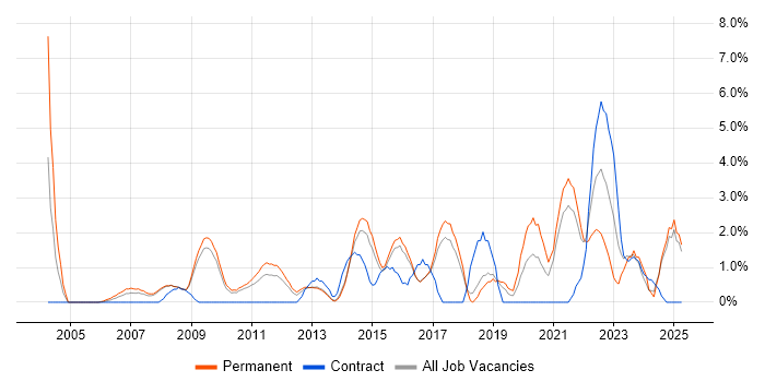 Job vacancy trend for IT Strategy in Hemel Hempstead Job vacancy trend for IT Strategy in Hemel Hempstead