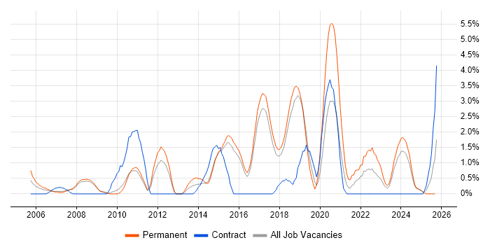 IT Support Analyst job vacancy trend in Hemel Hempstead IT Support Analyst job vacancy trend in Hemel Hempstead