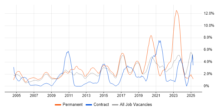 Job vacancy trend for IT Support in Hemel Hempstead Job vacancy trend for IT Support in Hemel Hempstead
