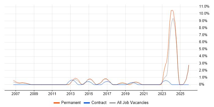 IT Technician job vacancy trend in Hemel Hempstead