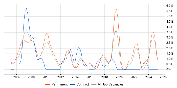 Job vacancy trend for ITIL Certification in Hemel Hempstead