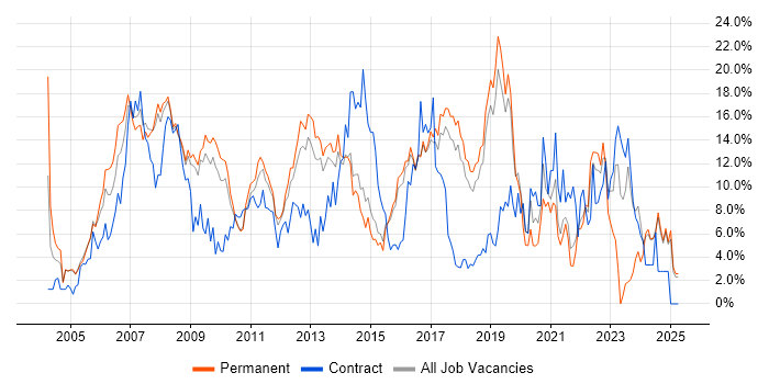 Job vacancy trend for ITIL in Hemel Hempstead Job vacancy trend for ITIL in Hemel Hempstead