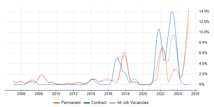 Job vacancy trend for ITSM in Hemel Hempstead Job vacancy trend for ITSM in Hemel Hempstead