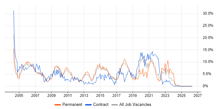 Java job vacancy trend in Hemel Hempstead