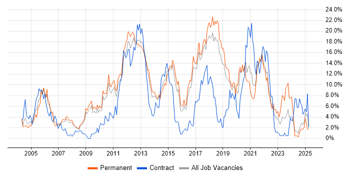 Job vacancy trend for JavaScript in Hemel Hempstead Job vacancy trend for JavaScript in Hemel Hempstead