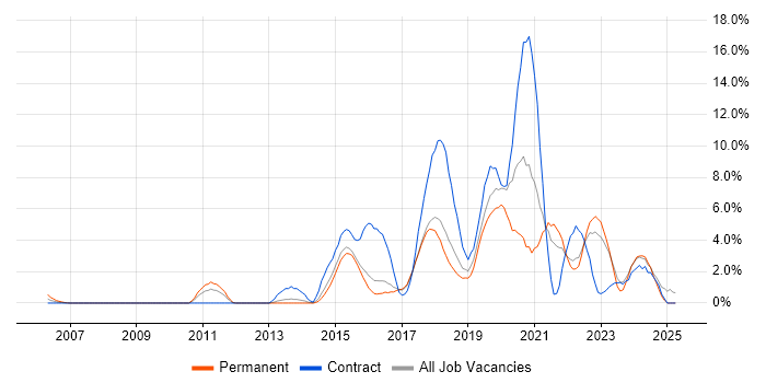 Job vacancy trend for JIRA in Hemel Hempstead Job vacancy trend for JIRA in Hemel Hempstead