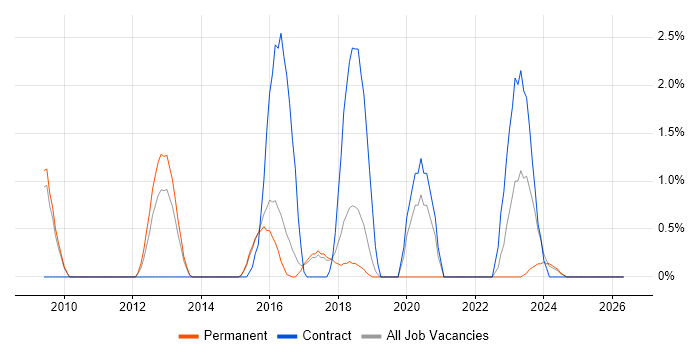 JMeter job vacancy trend in Hemel Hempstead