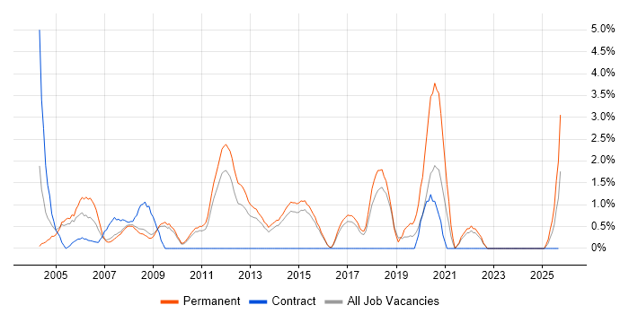 Junior Developer job vacancy trend in Hemel Hempstead