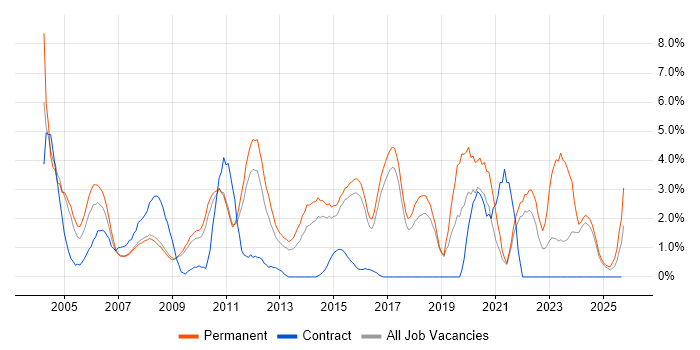 Junior job vacancy trend in Hemel Hempstead