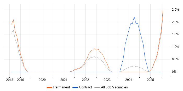 Job vacancy trend for Kafka in Hemel Hempstead Job vacancy trend for Kafka in Hemel Hempstead
