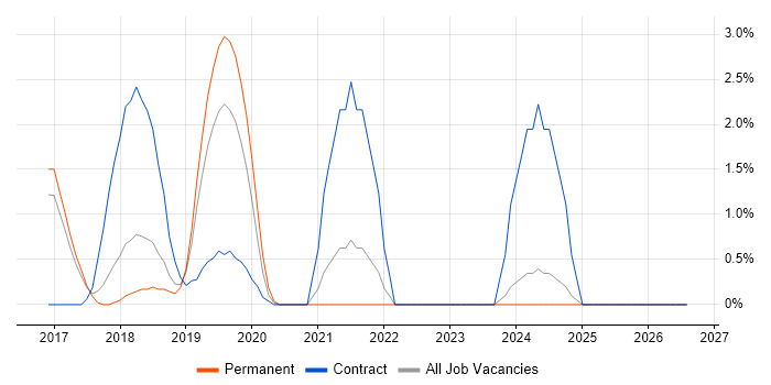 Kibana job vacancy trend in Hemel Hempstead