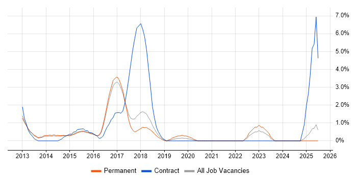 Job vacancy trend for KnockoutJS in Hemel Hempstead Job vacancy trend for KnockoutJS in Hemel Hempstead