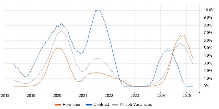 Job vacancy trend for Kubernetes in Hemel Hempstead