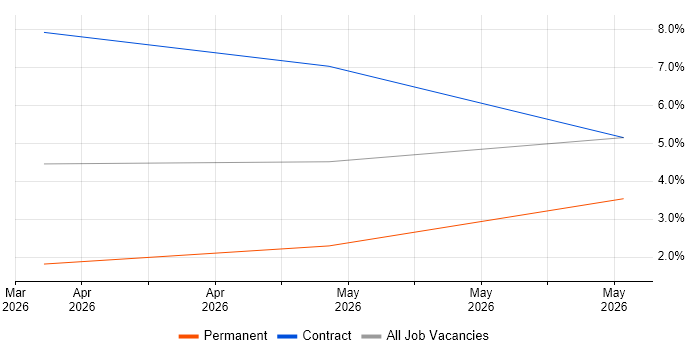 Kusto Query Language job vacancy trend in Hemel Hempstead