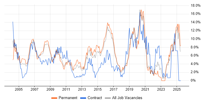 Job vacancy trend for LAN in Hemel Hempstead Job vacancy trend for LAN in Hemel Hempstead