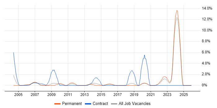 Law job vacancy trend in Hemel Hempstead