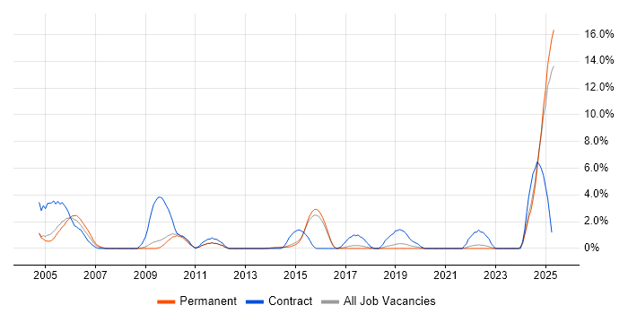 Job vacancy trend for LDAP in Hemel Hempstead