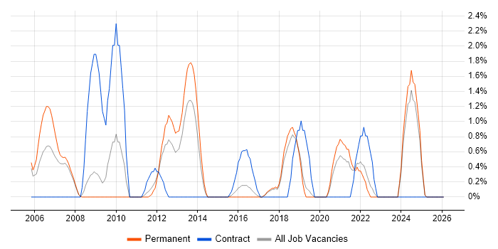 Lead Consultant job vacancy trend in Hemel Hempstead