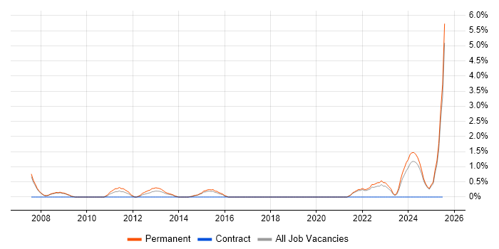 Job vacancy trend for Lead Generation in Hemel Hempstead