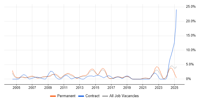 Job vacancy trend for Legal in Hemel Hempstead Job vacancy trend for Legal in Hemel Hempstead