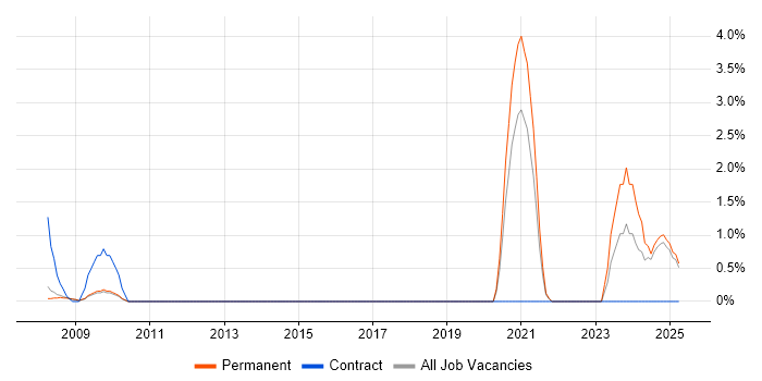 Job vacancy trend for Life Science in Hemel Hempstead