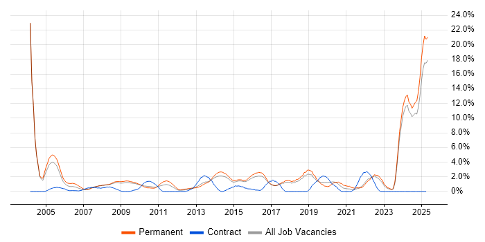 Job vacancy trend for Line Management in Hemel Hempstead Job vacancy trend for Line Management in Hemel Hempstead
