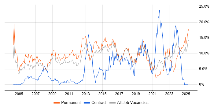 Job vacancy trend for Linux in Hemel Hempstead Job vacancy trend for Linux in Hemel Hempstead
