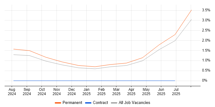 Job vacancy trend for LLM in Hemel Hempstead Job vacancy trend for LLM in Hemel Hempstead