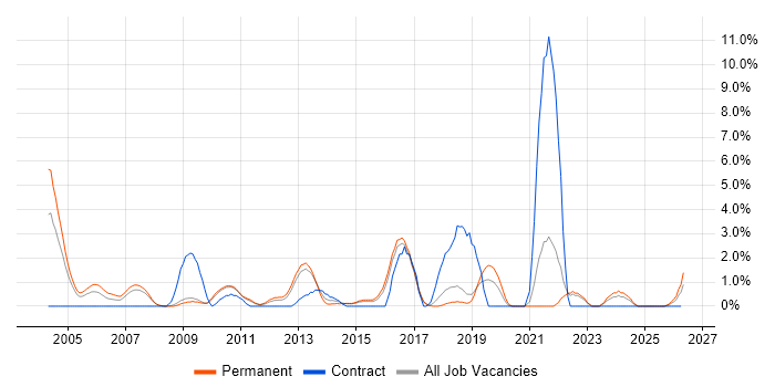 Load Balancing job vacancy trend in Hemel Hempstead