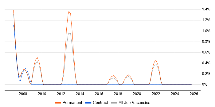 Load Testing job vacancy trend in Hemel Hempstead