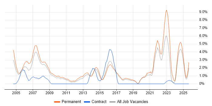 Local Government job vacancy trend in Hemel Hempstead Local Government job vacancy trend in Hemel Hempstead
