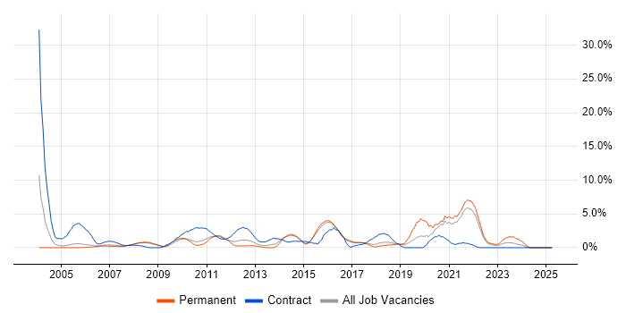 Job vacancy trend for Logistics in Hemel Hempstead