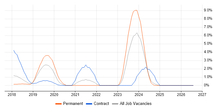 logstash job vacancy trend in Hemel Hempstead