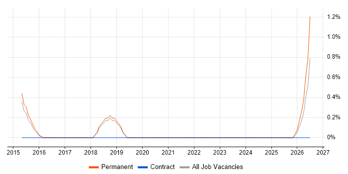 Low-Code job vacancy trend in Hemel Hempstead
