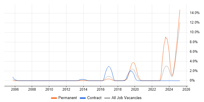Job vacancy trend for Mac OS in Hemel Hempstead Job vacancy trend for Mac OS in Hemel Hempstead