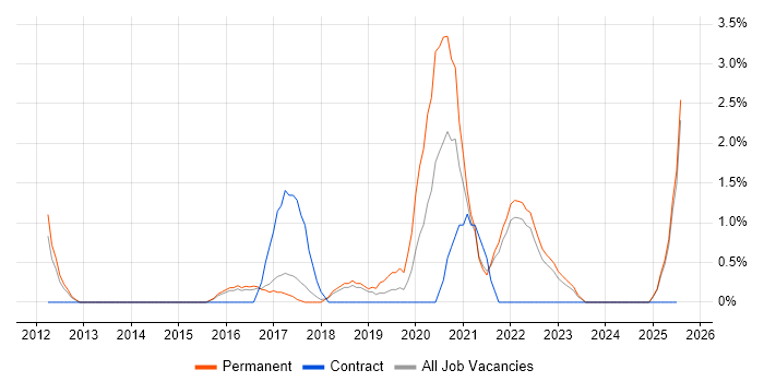 Job vacancy trend for Machine Learning in Hemel Hempstead Job vacancy trend for Machine Learning in Hemel Hempstead